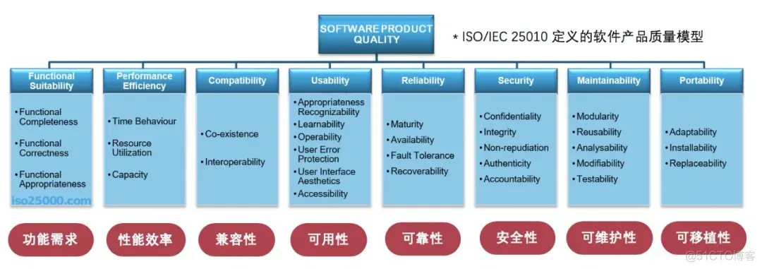 架构师之路 — 软件架构 — 软件质量模型_数据